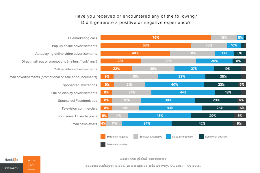 statistical data depicting how positively or negatively consumers experience various advertising methods