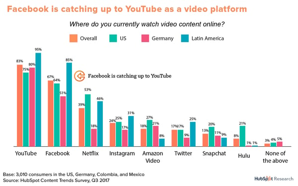 YouTube and Facebook are top video platforms