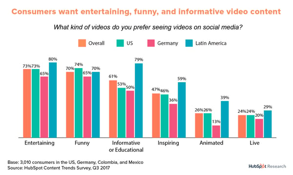 Consumers want entertaining video content globally