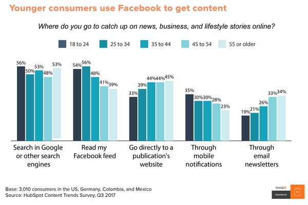 Younger consumers use Facebook for content