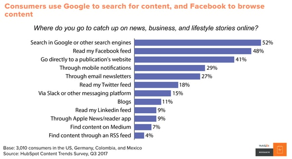 Google and Facebook lead for content