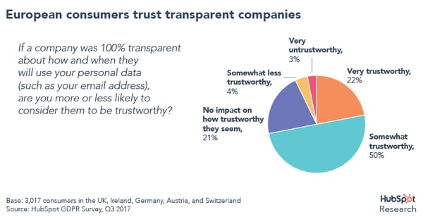 European consumers trust transparency