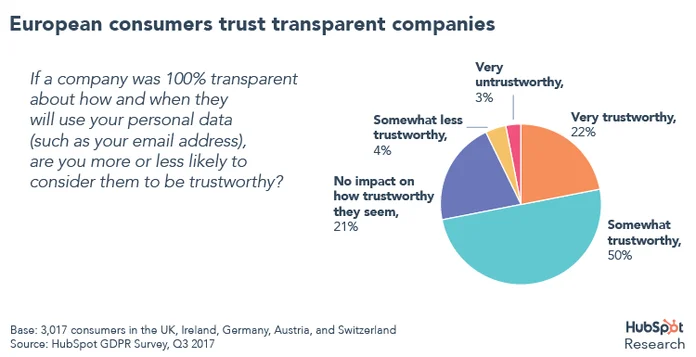 [research] Do You Have The Power To Change Trust In Your Business?