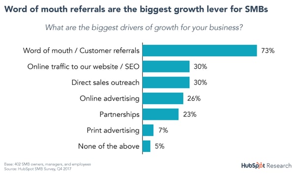 Referrals are the biggest growth lever for SMBs