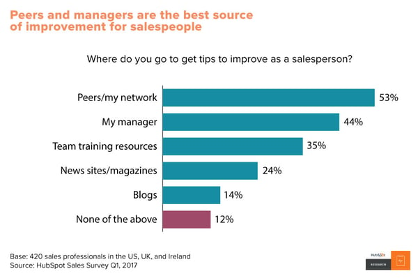 Salespeople rely on peers and managers