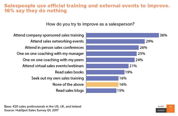 Where salespeople go to improve
