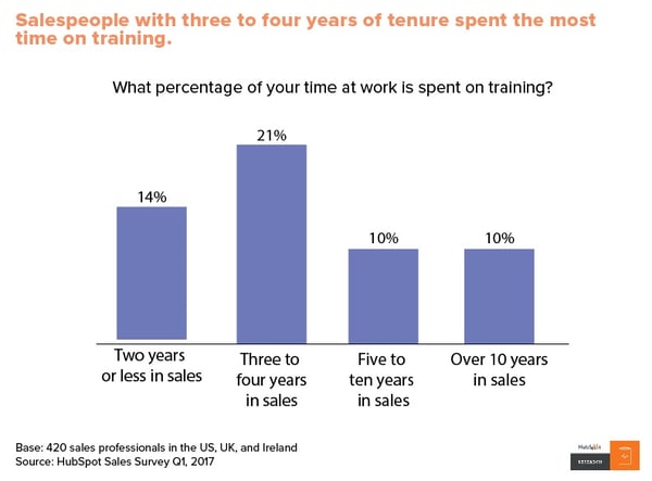 Time spent on sales training
