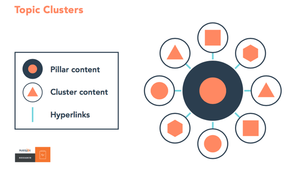 Diagrams demonstrating topic clusters from pillar content, cluster content and hyperlinks.