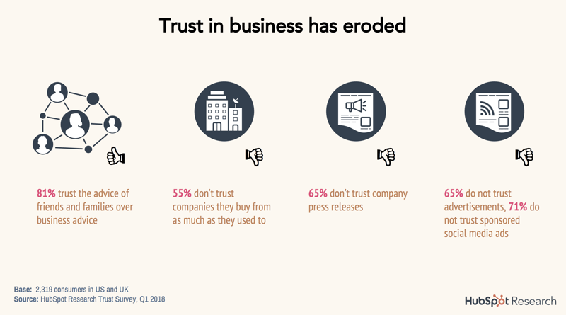 How To Improve Trust In Your Business