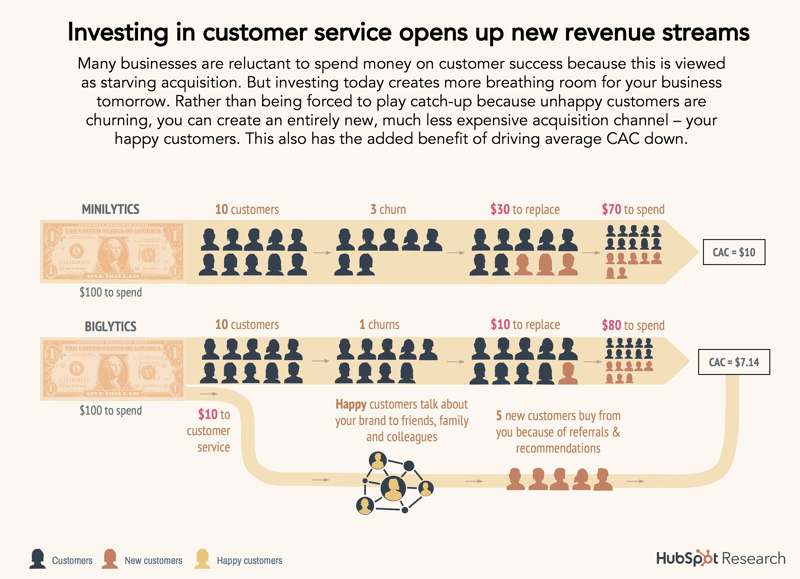 14-customer-service-revenue