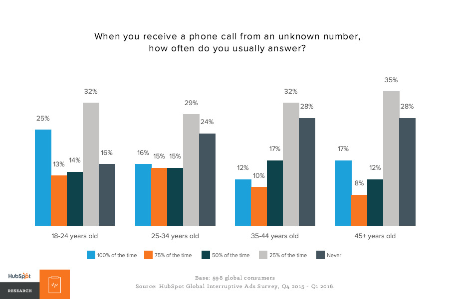 how-often-people-answer-the-phone-by-age