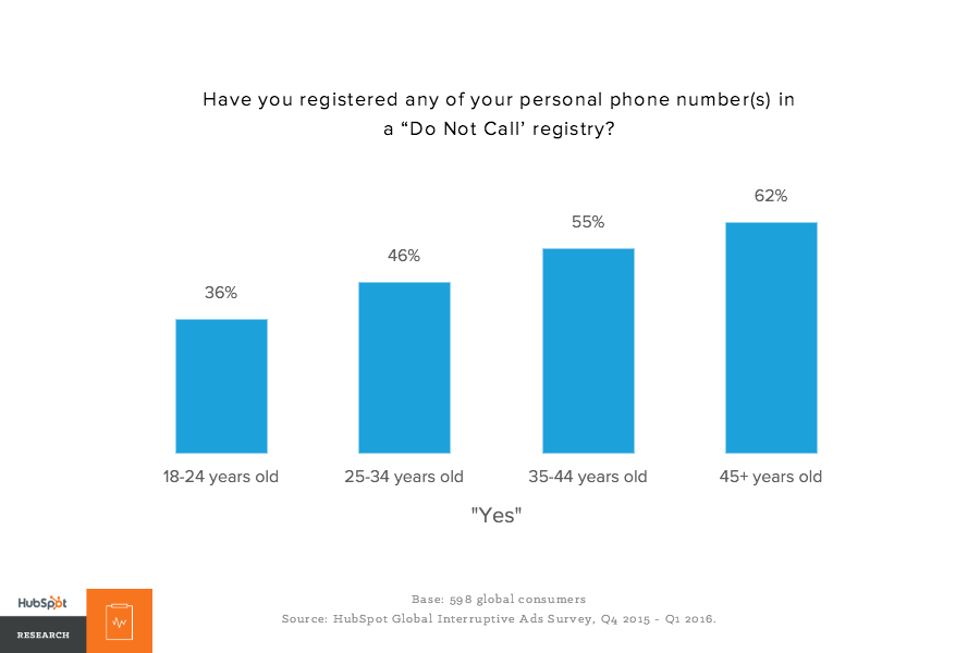 do-not-call-registration-by-age