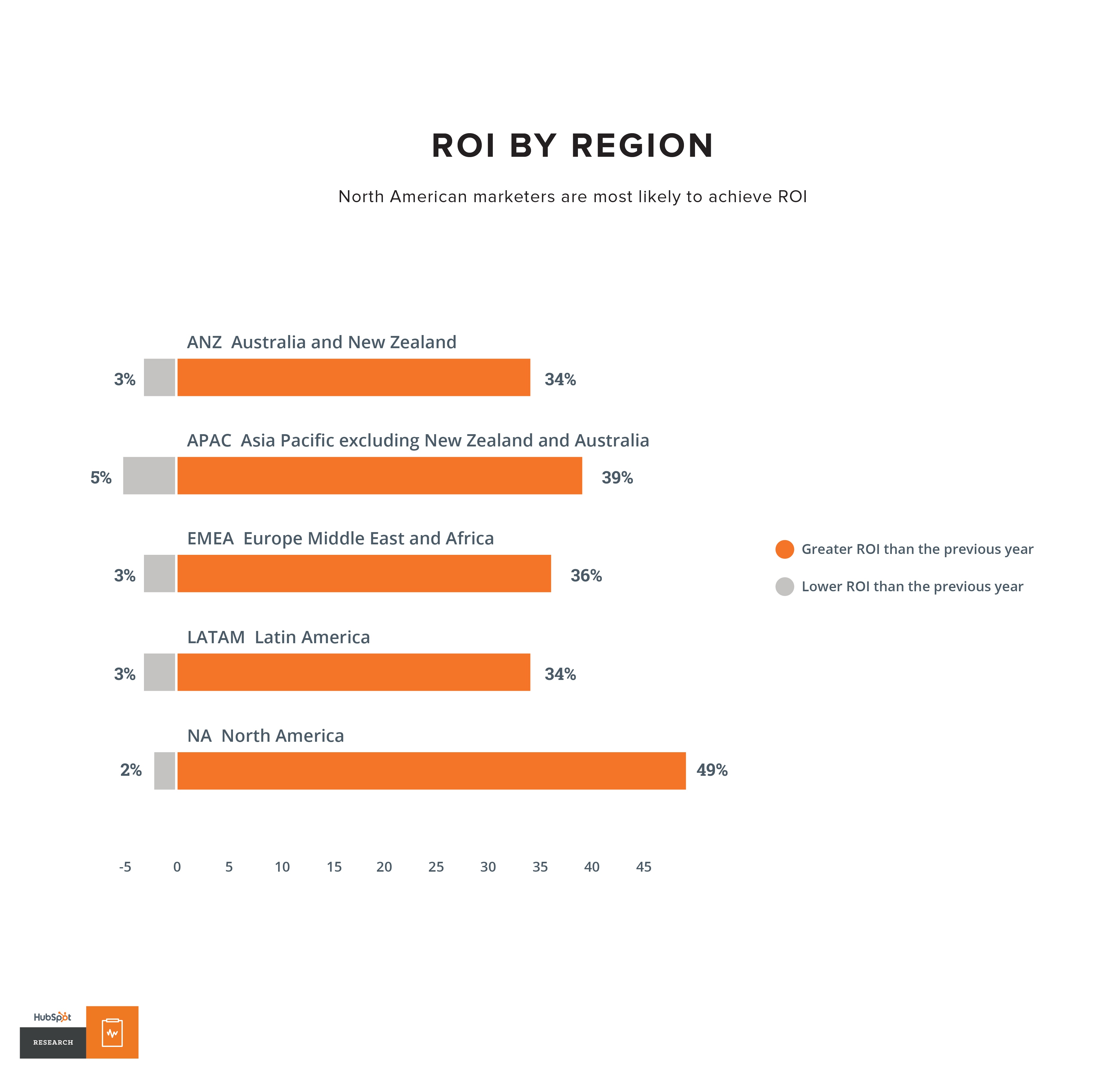 ROI Achievement By Region