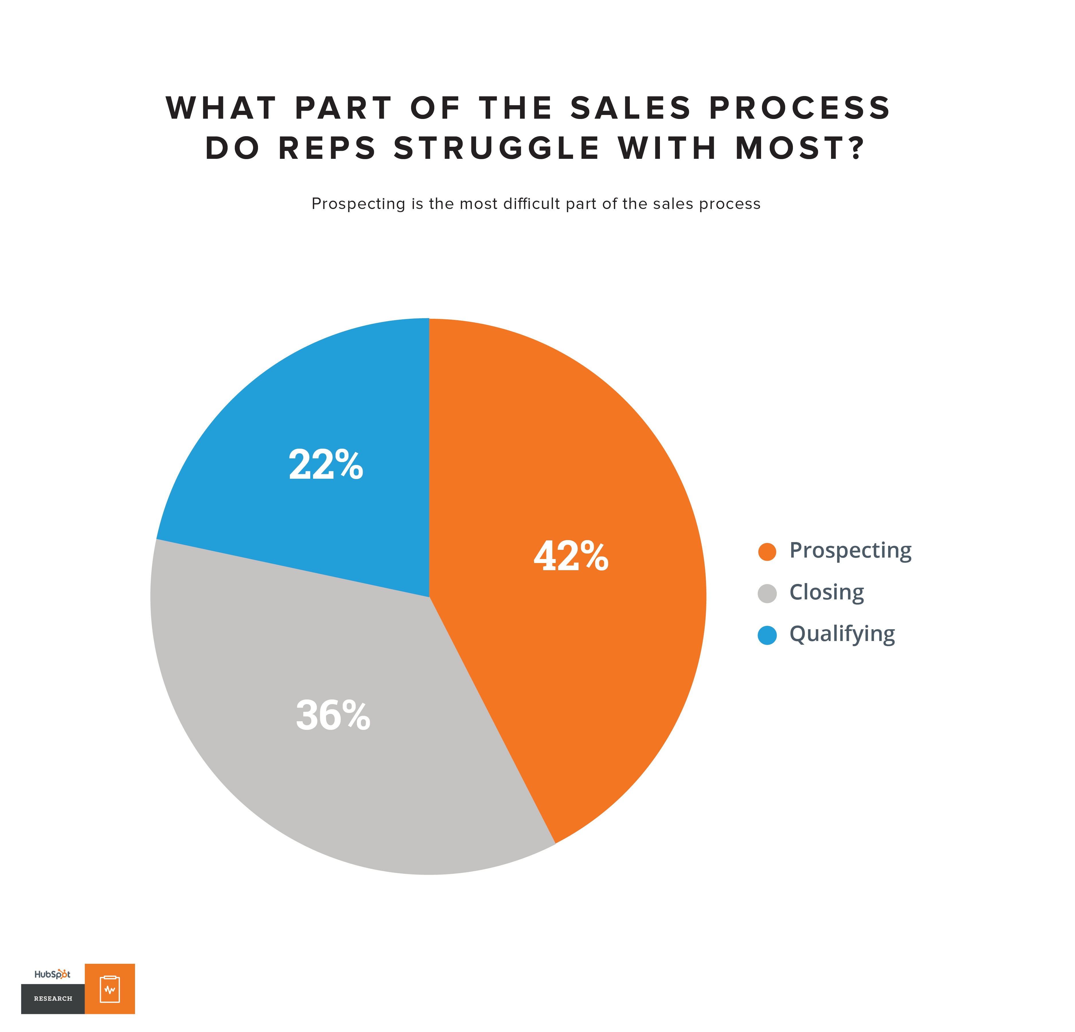 Prospecting Chart