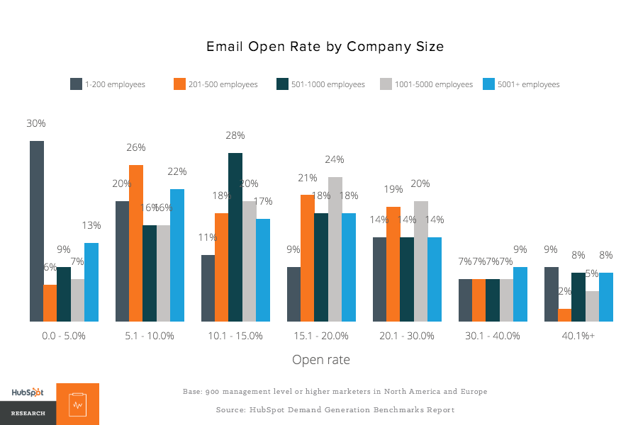 email-open-rate-by-company-size