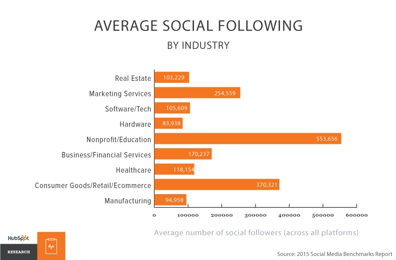 Average social following by industry